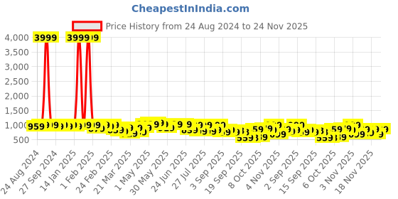 myntra.com KALINI Floral Printed Pure Cotton Top &Trousers With Jacket kalini Price History Graph from 24 Aug 2024 to 24 Nov 2025