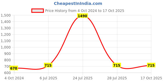 myntra.com KALINI Floral Printed Pure Cotton Top with Shorts kalini Price History Graph from 4 Oct 2024 to 16 Oct 2025