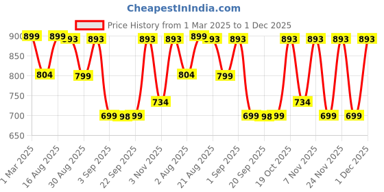 myntra.com KALINI Floral Printed Pure Cotton Top With Trousers Co-Ords kalini Price History Graph from 1 Mar 2025 to 1 Dec 2025