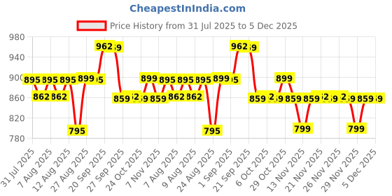 myntra.com KALINI Floral Printed Pure Cotton Top With Trousers Co-ords kalini Price History Graph from 31 Jul 2025 to 5 Dec 2025