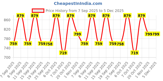 myntra.com KALINI Floral Printed Pure Cotton Tunic & Trousers Co-Ords kalini Price History Graph from 7 Sep 2025 to 5 Dec 2025