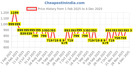 myntra.com KALINI Floral Printed Pure Cotton Tunic With Trouser kalini Price History Graph from 1 Feb 2025 to 4 Dec 2025