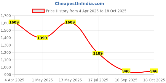 myntra.com KALINI Floral Printed Pure Cotton Tunic With Trouser Co-Ords kalini Price History Graph from 4 Apr 2025 to 18 Oct 2025
