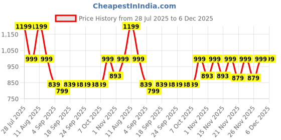 myntra.com KALINI Floral Printed Pure Cotton Tunic With Trousers Co-Ords kalini Price History Graph from 28 Jul 2025 to 5 Dec 2025