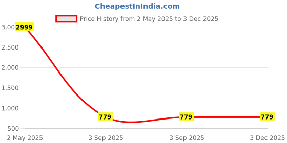myntra.com KALINI Floral Printed Pure Cotton V-Neck A-Line Kurta With Palazzos kalini Price History Graph from 2 May 2025 to 2 Dec 2025