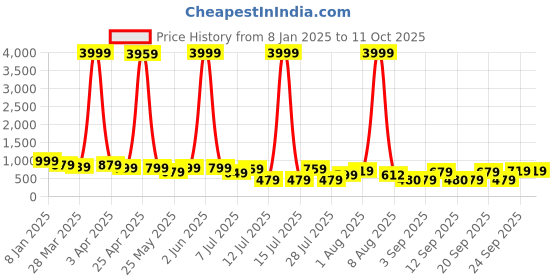 myntra.com KALINI Floral Printed Pure Georgette Block Print Saree kalini Price History Graph from 8 Jan 2025 to 11 Oct 2025