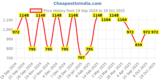 myntra.com KALINI Floral Printed Pure Georgette Muga Saree with Blouse piece kalini Price History Graph from 19 Sep 2024 to 17 Oct 2025