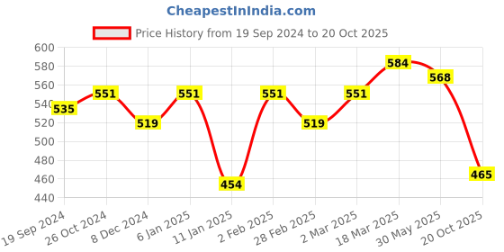 myntra.com KALINI Floral Printed Pure Georgette Saree kalini Price History Graph from 19 Sep 2024 to 20 Oct 2025