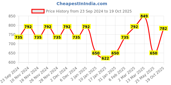 myntra.com KALINI Floral Printed Pure Georgette Saree kalini Price History Graph from 23 Sep 2024 to 19 Oct 2025