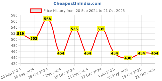 myntra.com KALINI Floral Printed Pure Georgette Saree kalini Price History Graph from 20 Sep 2024 to 20 Oct 2025