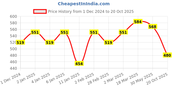 myntra.com KALINI Floral Printed Pure Georgette Saree kalini Price History Graph from 1 Dec 2024 to 20 Oct 2025