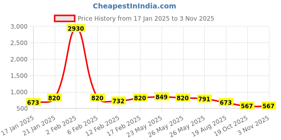 myntra.com KALINI Floral Printed Pure Georgette Saree kalini Price History Graph from 17 Jan 2025 to 2 Nov 2025