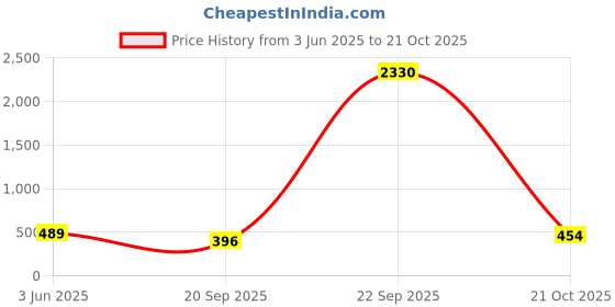 myntra.com KALINI Floral Printed Pure Linen Saree kalini Price History Graph from 3 Jun 2025 to 21 Oct 2025