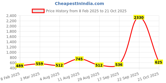 myntra.com KALINI Floral Printed Pure Linen Saree kalini Price History Graph from 8 Feb 2025 to 21 Oct 2025