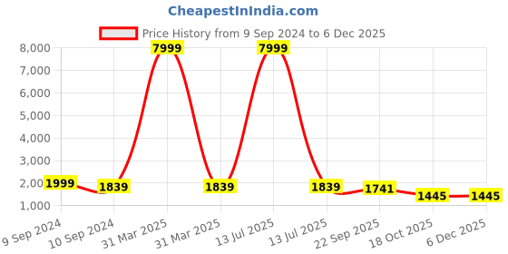 myntra.com KALINI Floral Printed Ready to Wear Lehenga & Blouse kalini Price History Graph from 9 Sep 2024 to 5 Dec 2025