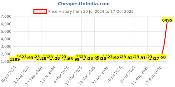 myntra.com KALINI Floral Printed Ready to Wear Lehenga & Blouse With Dupatta kalini Price History Graph from 30 Jul 2024 to 17 Oct 2025