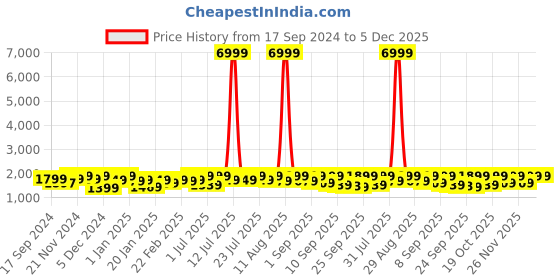 myntra.com KALINI Floral Printed Ready to Wear Lehenga & Blouse With Dupatta kalini Price History Graph from 17 Sep 2024 to 4 Dec 2025