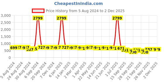 myntra.com KALINI Floral Printed Ready to Wear Saree kalini Price History Graph from 5 Aug 2024 to 2 Dec 2025