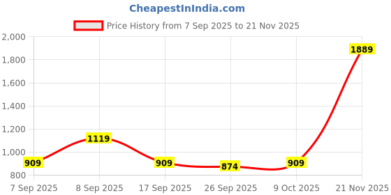 myntra.com KALINI Floral Printed Ready to Wear Saree kalini Price History Graph from 7 Sep 2025 to 21 Nov 2025