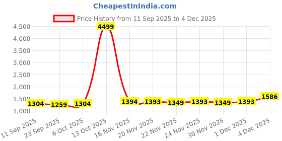 myntra.com KALINI Floral Printed Ready To Wear Saree kalini Price History Graph from 11 Sep 2025 to 3 Dec 2025
