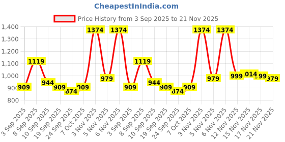 myntra.com KALINI Floral Printed Ready Wear Saree With Unstitched Blouse Piece kalini Price History Graph from 3 Sep 2025 to 21 Nov 2025