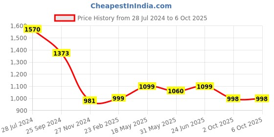 myntra.com KALINI Floral Printed Regular A-Line Kurta With Trousers & Dupatta kalini Price History Graph from 28 Jul 2024 to 5 Oct 2025