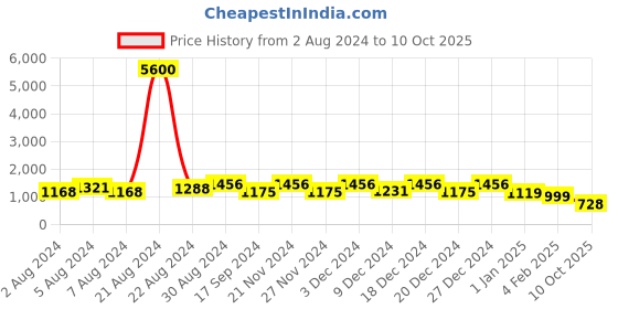 myntra.com KALINI Floral Printed Regular Anarkali Kurta With Palazzos & Dupatta kalini Price History Graph from 2 Aug 2024 to 10 Oct 2025