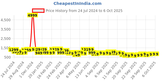 myntra.com KALINI Floral Printed Regular Anarkali Kurta With Trousers & Dupatta kalini Price History Graph from 24 Jul 2024 to 5 Oct 2025