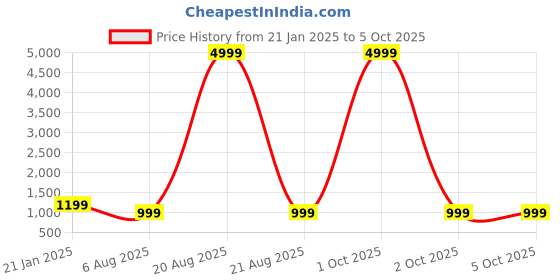 myntra.com KALINI Floral Printed Regular Anarkali Kurta With Trousers & Dupatta kalini Price History Graph from 21 Jan 2025 to 2 Oct 2025