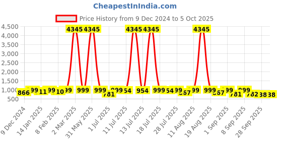 myntra.com KALINI Floral Printed Regular Anarkali Kurta with Trousers & Dupatta kalini Price History Graph from 9 Dec 2024 to 4 Oct 2025