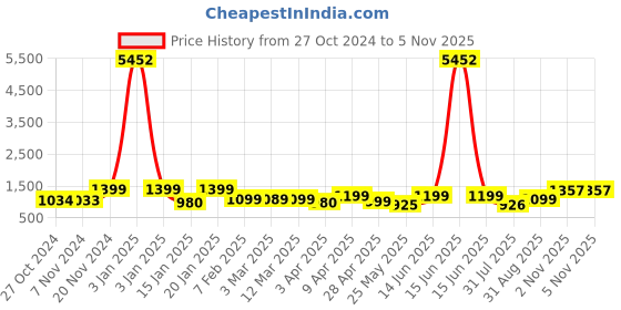 myntra.com KALINI Floral Printed Regular Anarkali Kurta with Trousers & With Dupatta kalini Price History Graph from 27 Oct 2024 to 5 Nov 2025