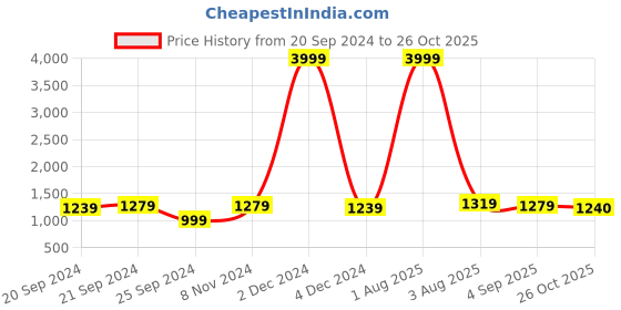 myntra.com KALINI Floral Printed Regular Beads and Stones Pure Cotton Kurta With Trousers & Dupatta kalini Price History Graph from 20 Sep 2024 to 26 Oct 2025
