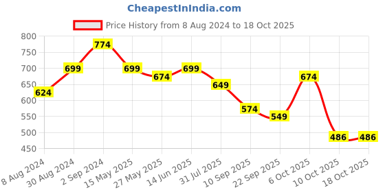 myntra.com KALINI Floral Printed Regular Chanderi Cotton Kurta with Trousers kalini Price History Graph from 8 Aug 2024 to 18 Oct 2025