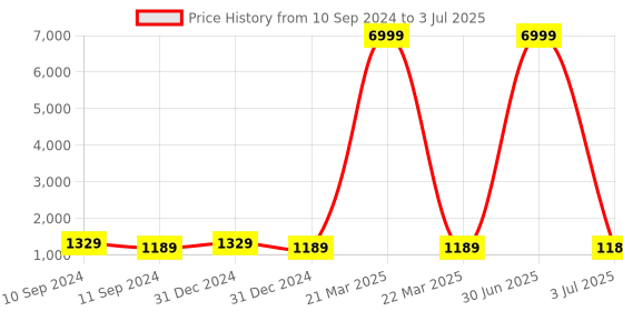 myntra.com KALINI Floral Printed Regular Chanderi Cotton Kurta with Trousers & Dupatta kalini Price History Graph from 10 Sep 2024 to 3 Jul 2025