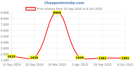 myntra.com KALINI Floral Printed Regular Chanderi Cotton Kurta With Trousers & Dupatta kalini Price History Graph from 10 Sep 2024 to 8 Oct 2025