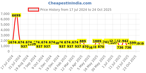 myntra.com KALINI Floral Printed Regular Chanderi Silk Kurta with Trousers & Dupatta kalini Price History Graph from 17 Jul 2024 to 23 Oct 2025