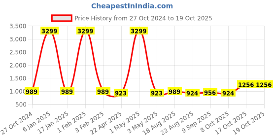myntra.com KALINI Floral Printed Regular Cotton Anarkali Kurta kalini Price History Graph from 27 Oct 2024 to 17 Oct 2025