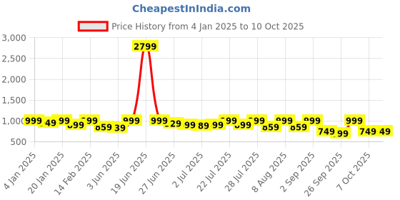 myntra.com KALINI Floral Printed Regular Cotton Blend Kurta with Trousers With Dupatta kalini Price History Graph from 4 Jan 2025 to 10 Oct 2025