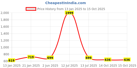 myntra.com KALINI Floral Printed Regular Cotton Straight Kurta kalini Price History Graph from 13 Jan 2025 to 14 Oct 2025