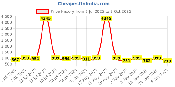 myntra.com KALINI Floral Printed Regular Gotta Patti Kurta with Trousers & Dupatta kalini Price History Graph from 1 Jul 2025 to 8 Oct 2025