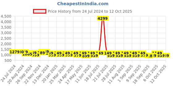 myntra.com KALINI Floral Printed Regular Gotta Patti Pure Cotton Kurta with Palazzo & Dupatta kalini Price History Graph from 24 Jul 2024 to 12 Oct 2025