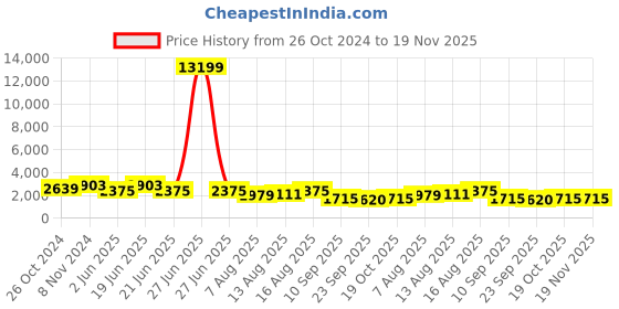 myntra.com KALINI Floral Printed Regular Gotta Patti Pure Cotton Kurta with Palazzos & Dupatta kalini Price History Graph from 26 Oct 2024 to 19 Nov 2025