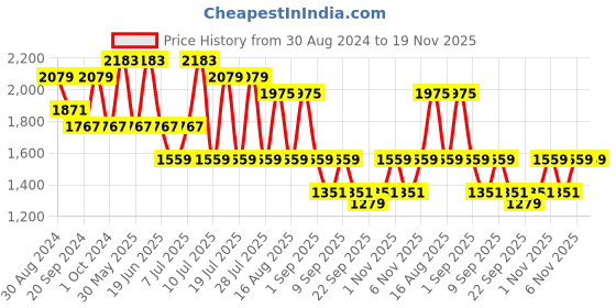 myntra.com KALINI Floral Printed Regular Gotta Patti Pure Cotton Kurta With Salwar & Dupatta kalini Price History Graph from 30 Aug 2024 to 19 Nov 2025