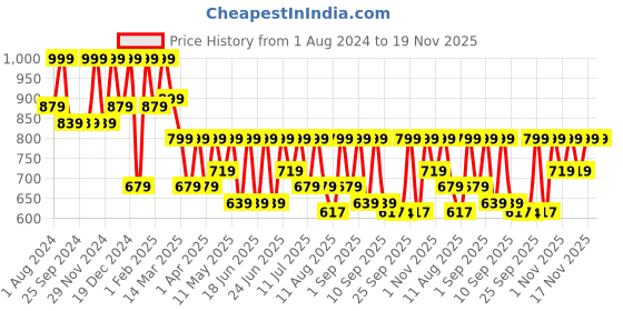 myntra.com KALINI Floral Printed Regular Gotta Patti Pure Cotton Kurta with Trouser kalini Price History Graph from 1 Aug 2024 to 19 Nov 2025