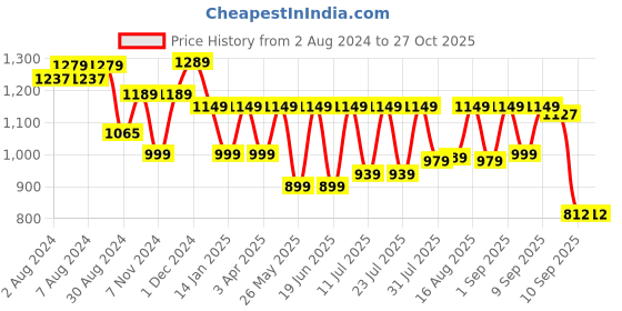 myntra.com KALINI Floral Printed Regular Gotta Patti Pure Cotton Kurta with Trouser & Dupatta kalini Price History Graph from 2 Aug 2024 to 27 Oct 2025