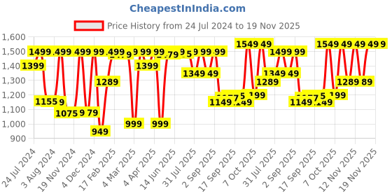 myntra.com KALINI Floral Printed Regular Gotta Patti Pure Cotton Kurta With Trousers & Dupatta kalini Price History Graph from 24 Jul 2024 to 17 Nov 2025