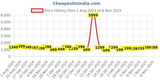 myntra.com KALINI Floral Printed Regular Gotta Patti Pure Cotton Kurta With Trousers & Dupatta kalini Price History Graph from 1 Aug 2024 to 7 Nov 2025