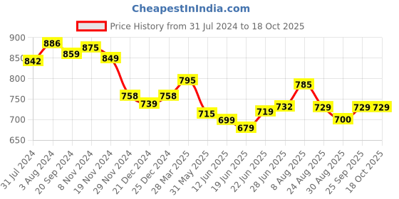 myntra.com KALINI Floral Printed Regular Gotta Patti Pure Cotton Kurta With Trousers & Dupatta kalini Price History Graph from 31 Jul 2024 to 17 Oct 2025