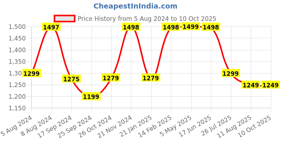myntra.com KALINI Floral Printed Regular Gotta Patti Pure Cotton Kurta With Trousers & Dupatta kalini Price History Graph from 5 Aug 2024 to 10 Oct 2025
