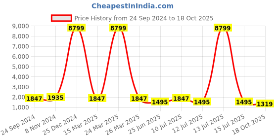 myntra.com KALINI Floral Printed Regular Gotta Patti Pure Cotton Kurta With Trousers & Dupatta kalini Price History Graph from 24 Sep 2024 to 18 Oct 2025
